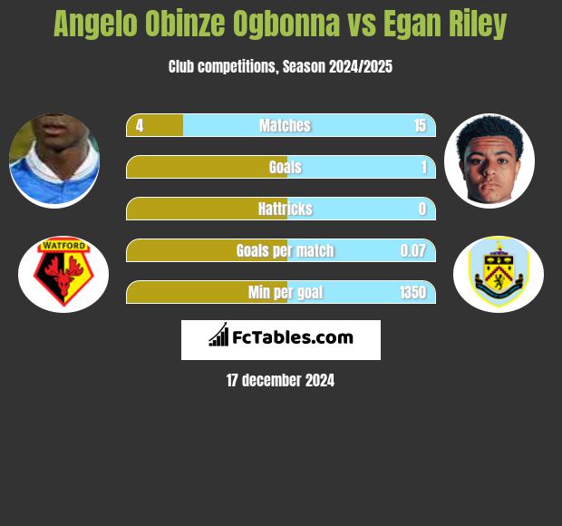 Angelo Obinze Ogbonna vs Egan Riley h2h player stats