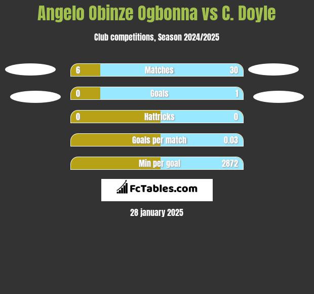 Angelo Obinze Ogbonna vs C. Doyle h2h player stats