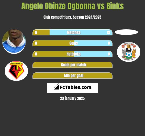 Angelo Obinze Ogbonna vs Binks h2h player stats