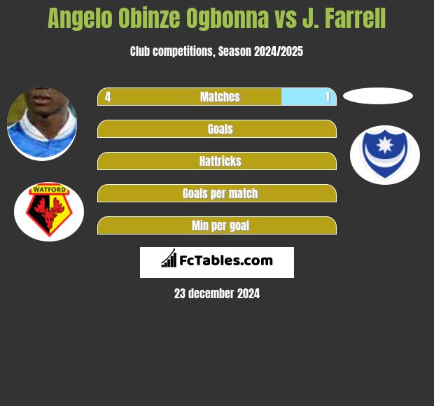 Angelo Obinze Ogbonna vs J. Farrell h2h player stats