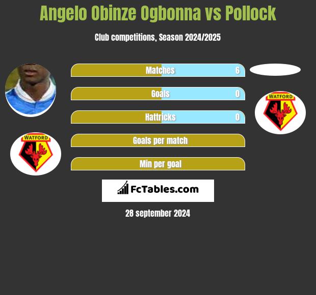 Angelo Obinze Ogbonna vs Pollock h2h player stats