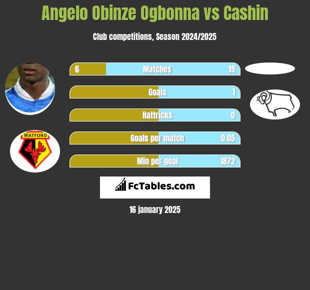 Angelo Obinze Ogbonna vs Cashin h2h player stats