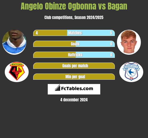 Angelo Obinze Ogbonna vs Bagan h2h player stats