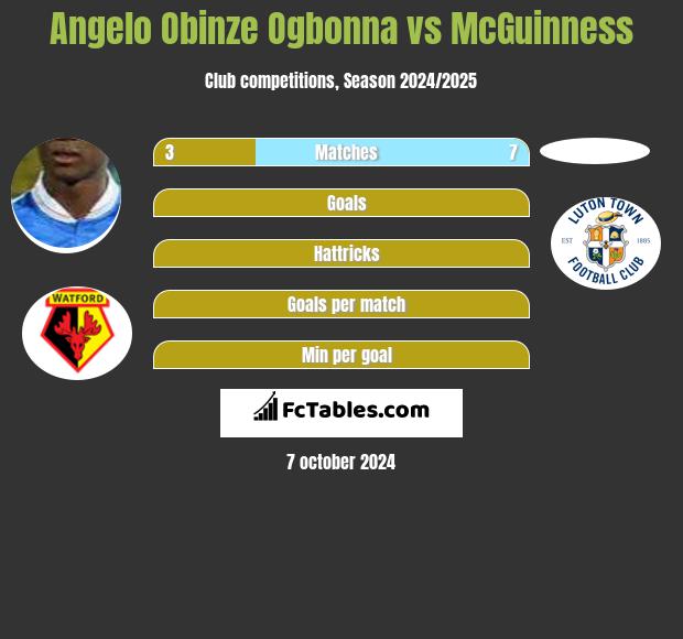 Angelo Obinze Ogbonna vs McGuinness h2h player stats