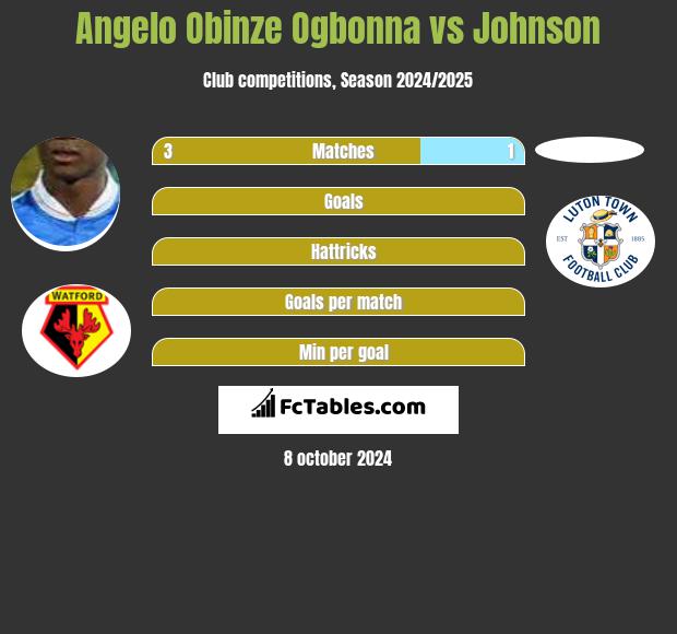 Angelo Obinze Ogbonna vs Johnson h2h player stats