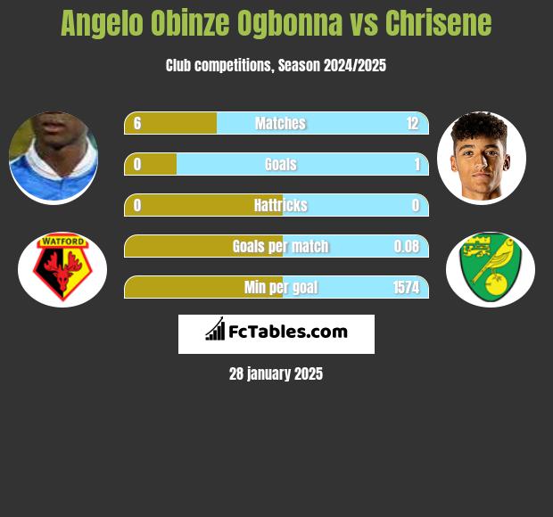 Angelo Obinze Ogbonna vs Chrisene h2h player stats