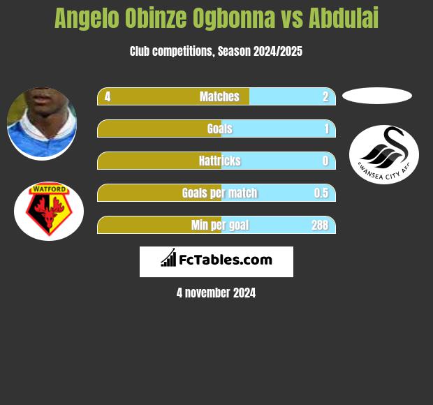 Angelo Obinze Ogbonna vs Abdulai h2h player stats