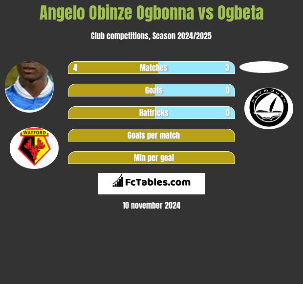 Angelo Obinze Ogbonna vs Ogbeta h2h player stats