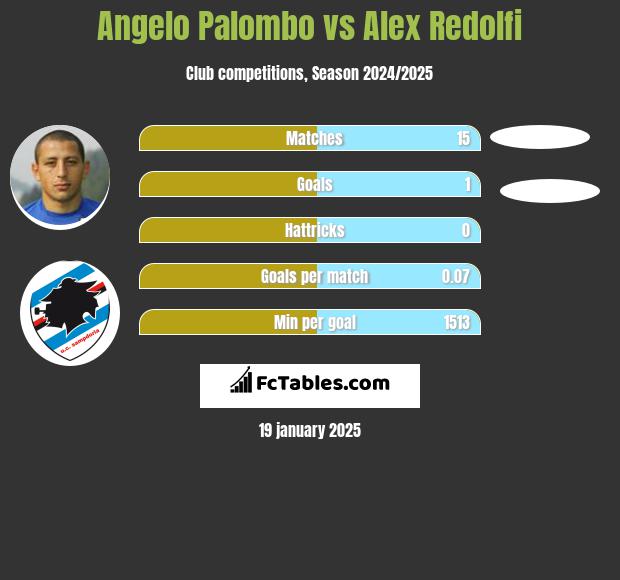 Angelo Palombo vs Alex Redolfi h2h player stats