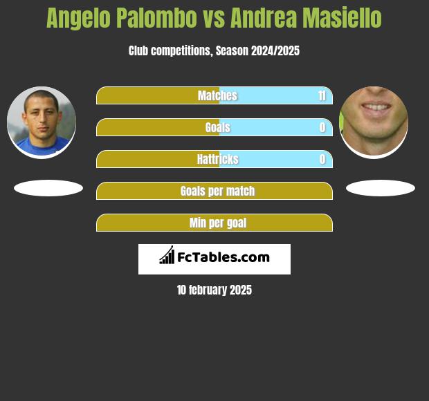 Angelo Palombo vs Andrea Masiello h2h player stats