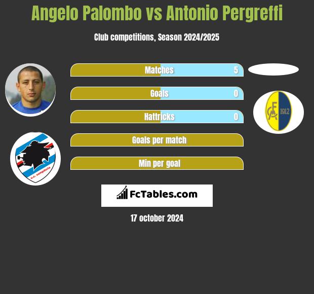 Angelo Palombo vs Antonio Pergreffi h2h player stats