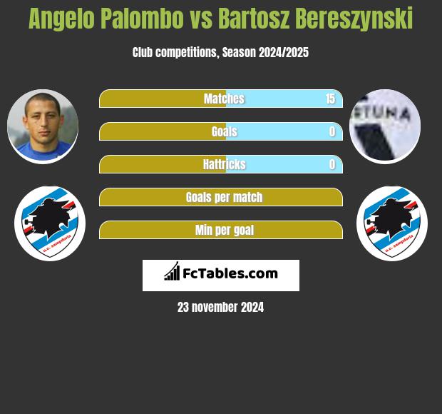 Angelo Palombo vs Bartosz Bereszyński h2h player stats