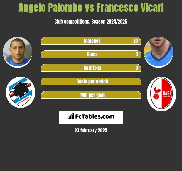 Angelo Palombo vs Francesco Vicari h2h player stats