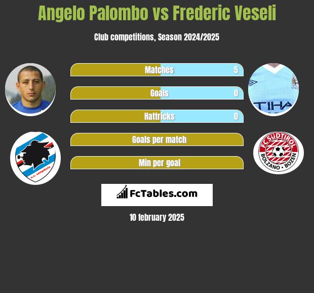 Angelo Palombo vs Frederic Veseli h2h player stats