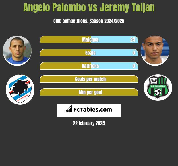 Angelo Palombo vs Jeremy Toljan h2h player stats