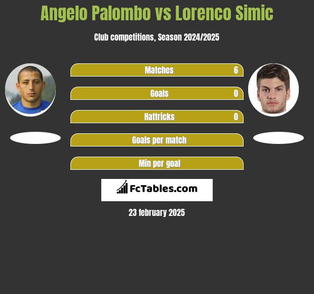 Angelo Palombo vs Lorenco Simic h2h player stats