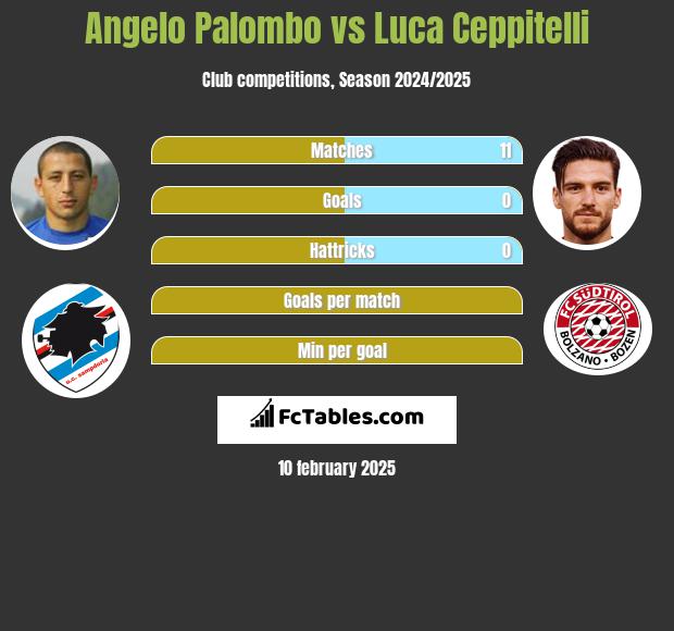 Angelo Palombo vs Luca Ceppitelli h2h player stats