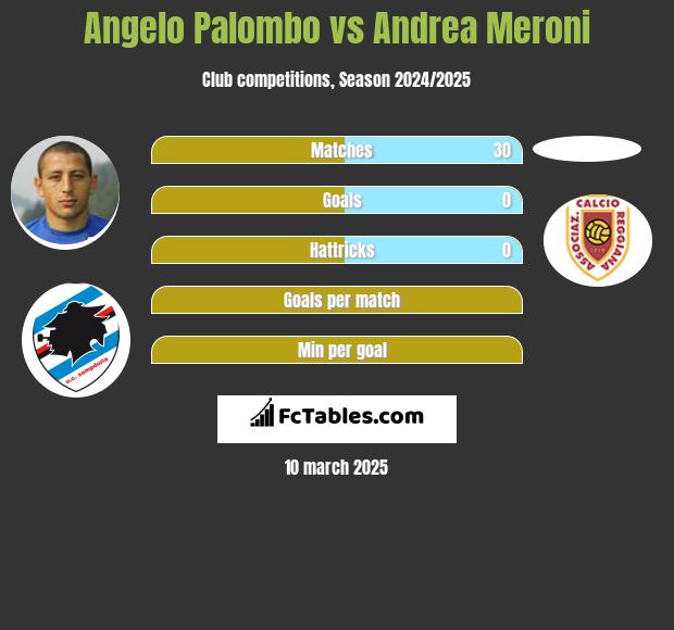 Angelo Palombo vs Andrea Meroni h2h player stats