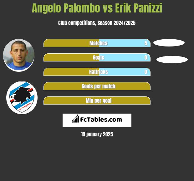 Angelo Palombo vs Erik Panizzi h2h player stats