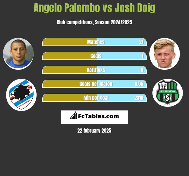 Angelo Palombo vs Josh Doig h2h player stats