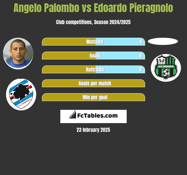 Angelo Palombo vs Edoardo Pieragnolo h2h player stats