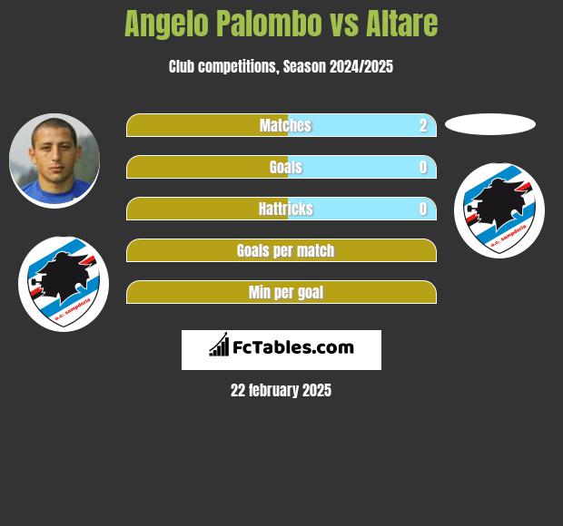 Angelo Palombo vs Altare h2h player stats