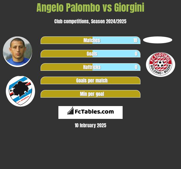 Angelo Palombo vs Giorgini h2h player stats