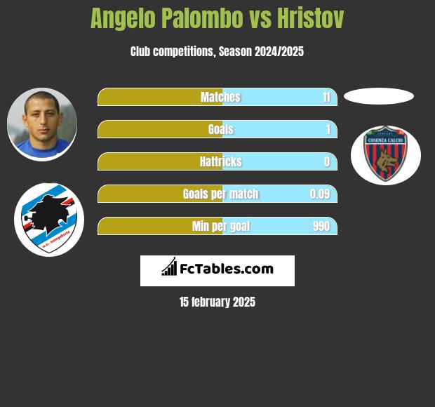 Angelo Palombo vs Hristov h2h player stats