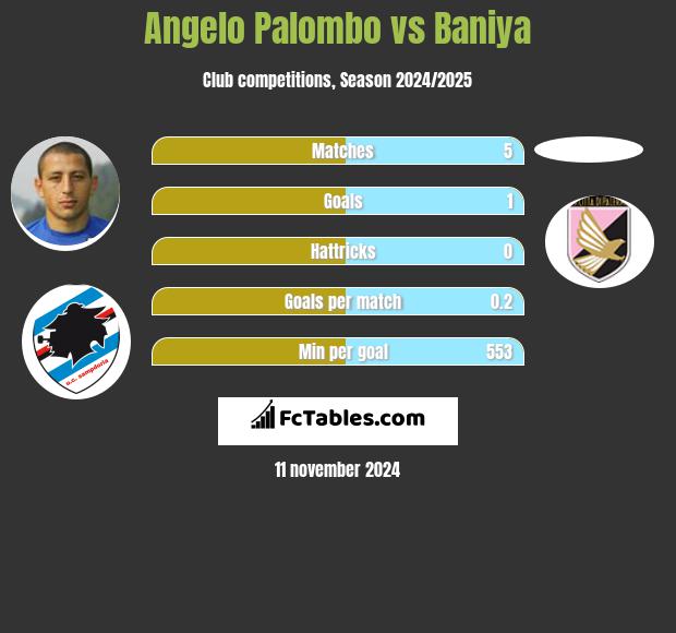 Angelo Palombo vs Baniya h2h player stats