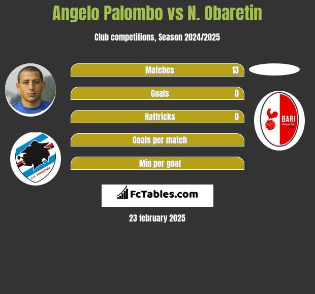 Angelo Palombo vs N. Obaretin h2h player stats