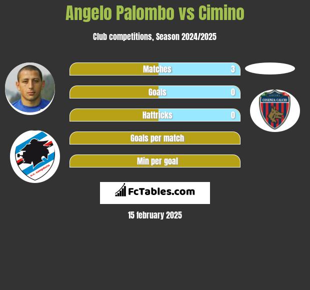 Angelo Palombo vs Cimino h2h player stats