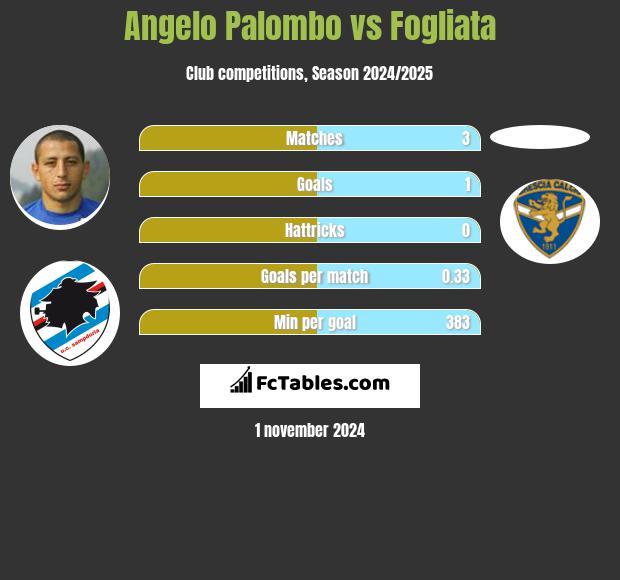 Angelo Palombo vs Fogliata h2h player stats