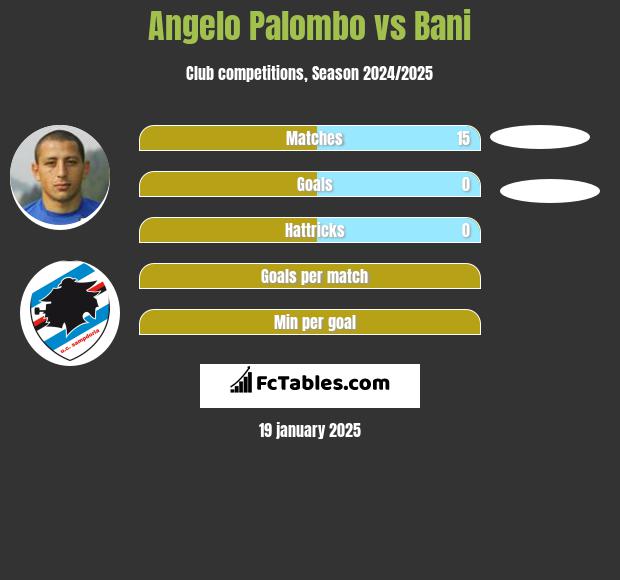 Angelo Palombo vs Bani h2h player stats