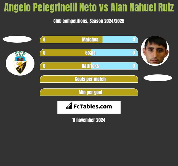 Angelo Pelegrinelli Neto vs Alan Nahuel Ruiz h2h player stats