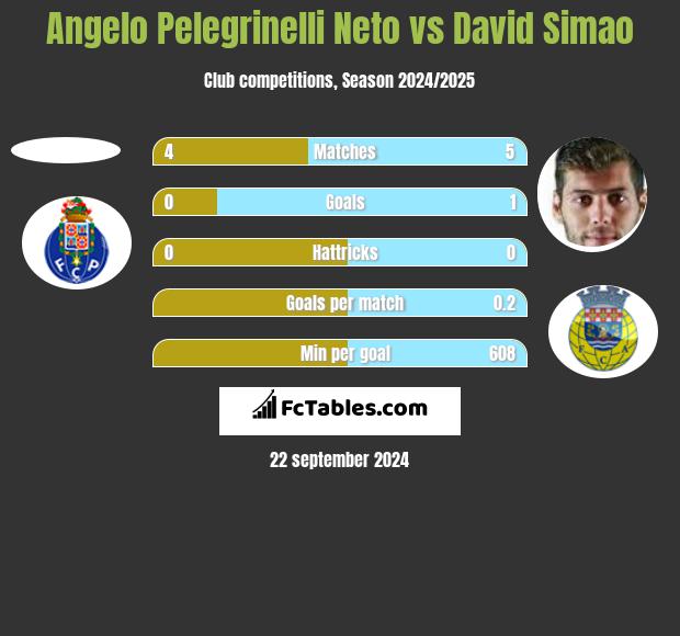 Angelo Pelegrinelli Neto vs David Simao h2h player stats