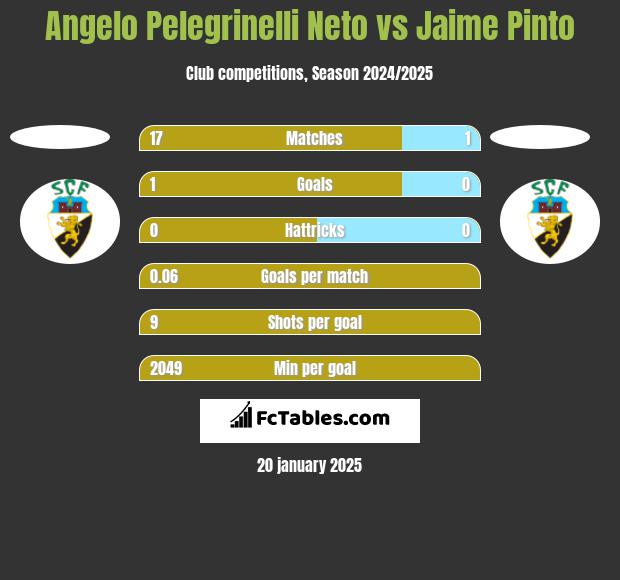 Angelo Pelegrinelli Neto vs Jaime Pinto h2h player stats