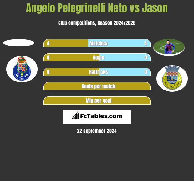 Angelo Pelegrinelli Neto vs Jason h2h player stats