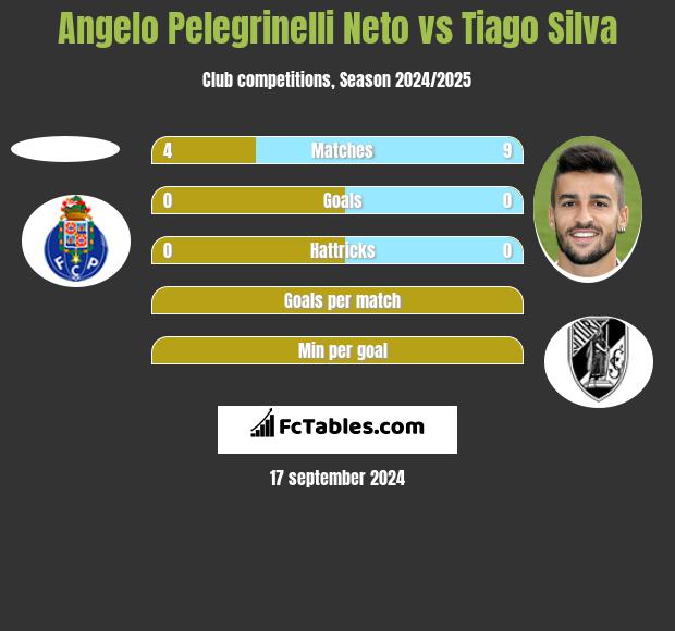 Angelo Pelegrinelli Neto vs Tiago Silva h2h player stats