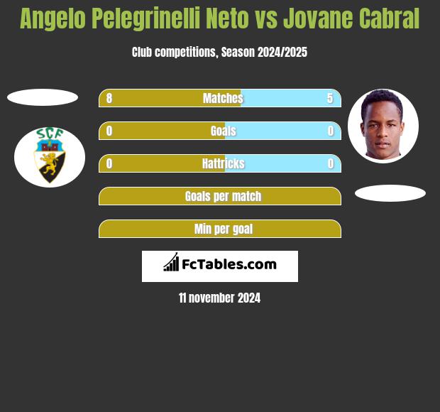 Angelo Pelegrinelli Neto vs Jovane Cabral h2h player stats