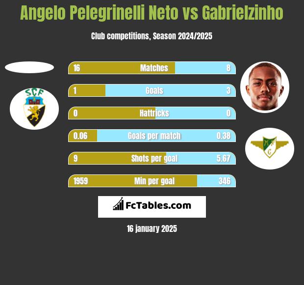 Angelo Pelegrinelli Neto vs Gabrielzinho h2h player stats