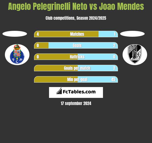 Angelo Pelegrinelli Neto vs Joao Mendes h2h player stats