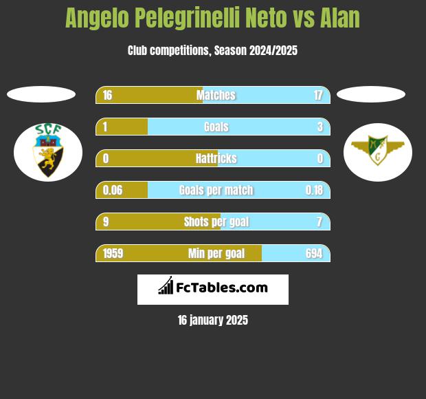 Angelo Pelegrinelli Neto vs Alan h2h player stats