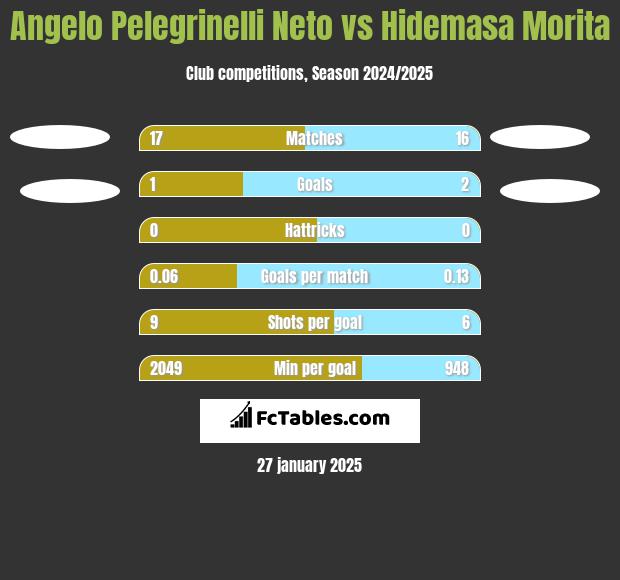 Angelo Pelegrinelli Neto vs Hidemasa Morita h2h player stats