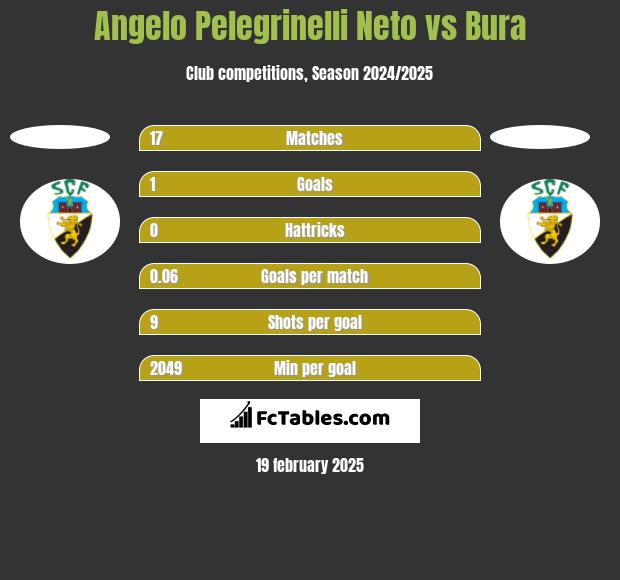 Angelo Pelegrinelli Neto vs Bura h2h player stats