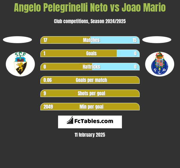 Angelo Pelegrinelli Neto vs Joao Mario h2h player stats