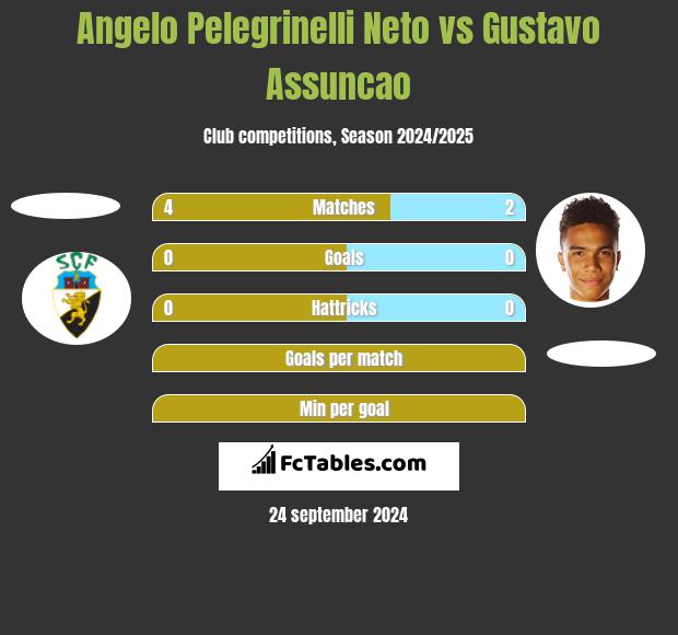 Angelo Pelegrinelli Neto vs Gustavo Assuncao h2h player stats