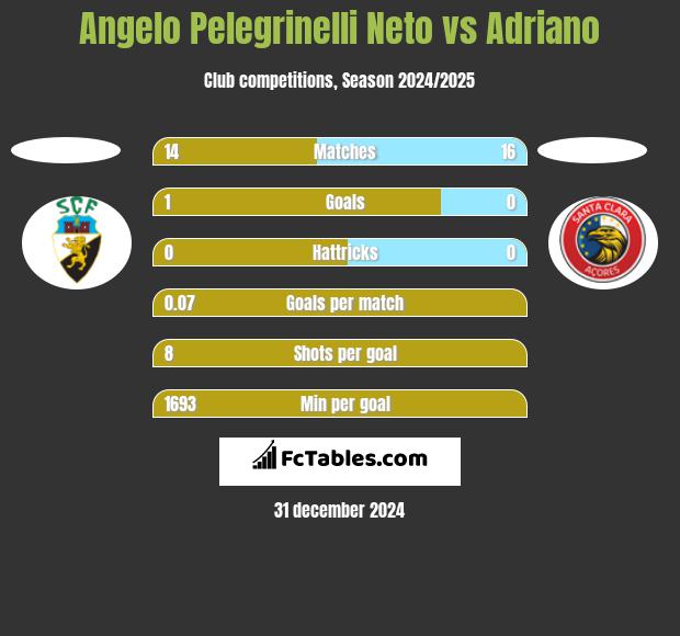 Angelo Pelegrinelli Neto vs Adriano h2h player stats