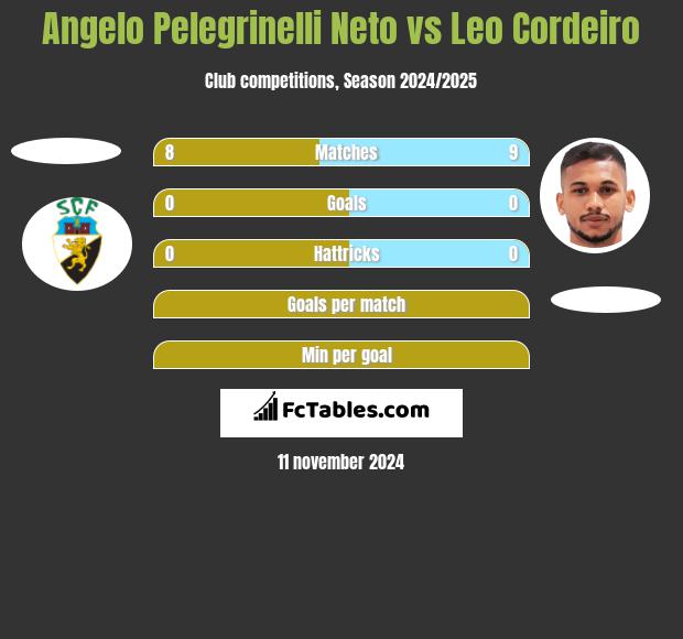 Angelo Pelegrinelli Neto vs Leo Cordeiro h2h player stats