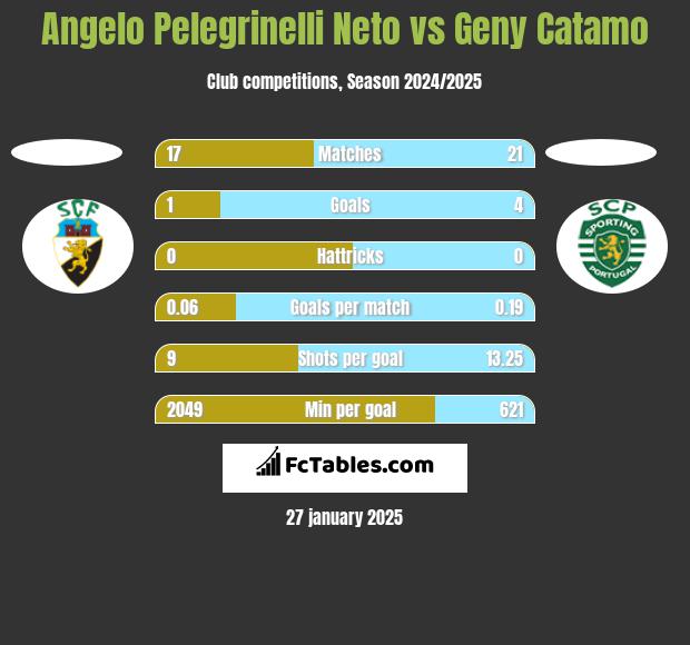 Angelo Pelegrinelli Neto vs Geny Catamo h2h player stats