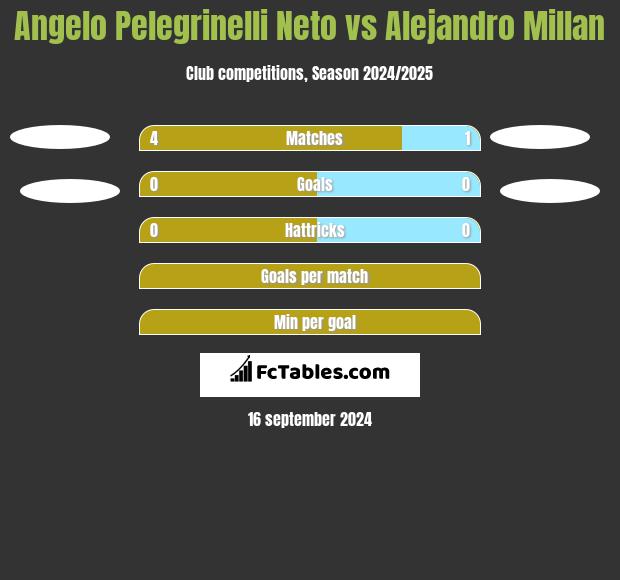 Angelo Pelegrinelli Neto vs Alejandro Millan h2h player stats